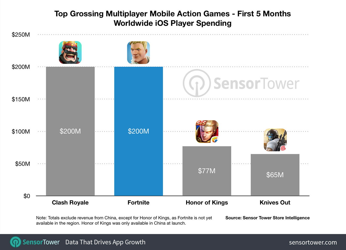 Chart showing Fortnite's gross revenue on iOS in its first five months compared to other top grossing mobile multiplayer games