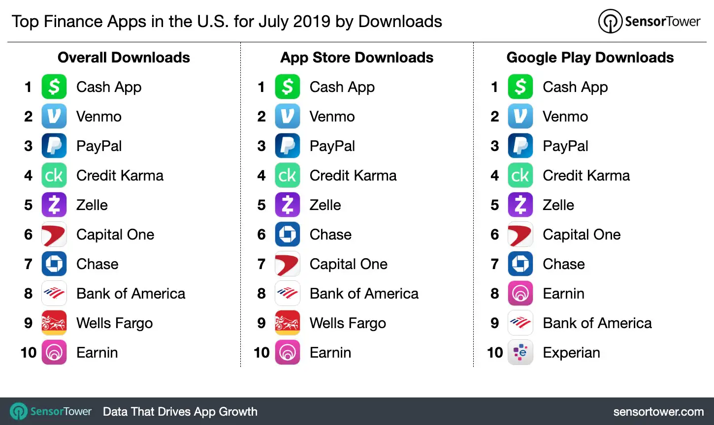 Top Finance Apps in the U.S. for July 2019 by Downloads