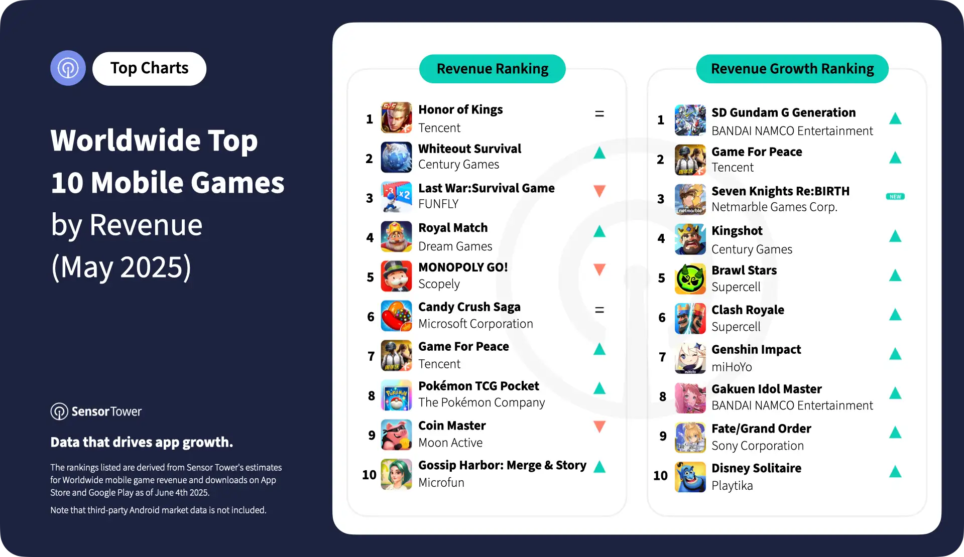 2025-may-worldwide-top-10-mobile-games-revenue