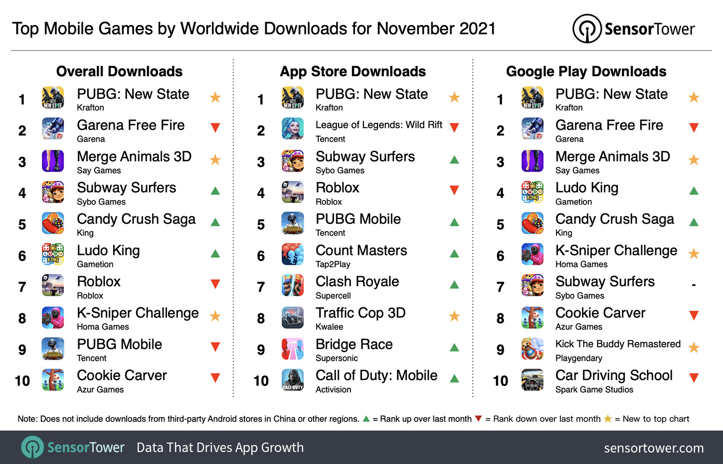 Top Grossing Mobile Games Worldwide for November 2021