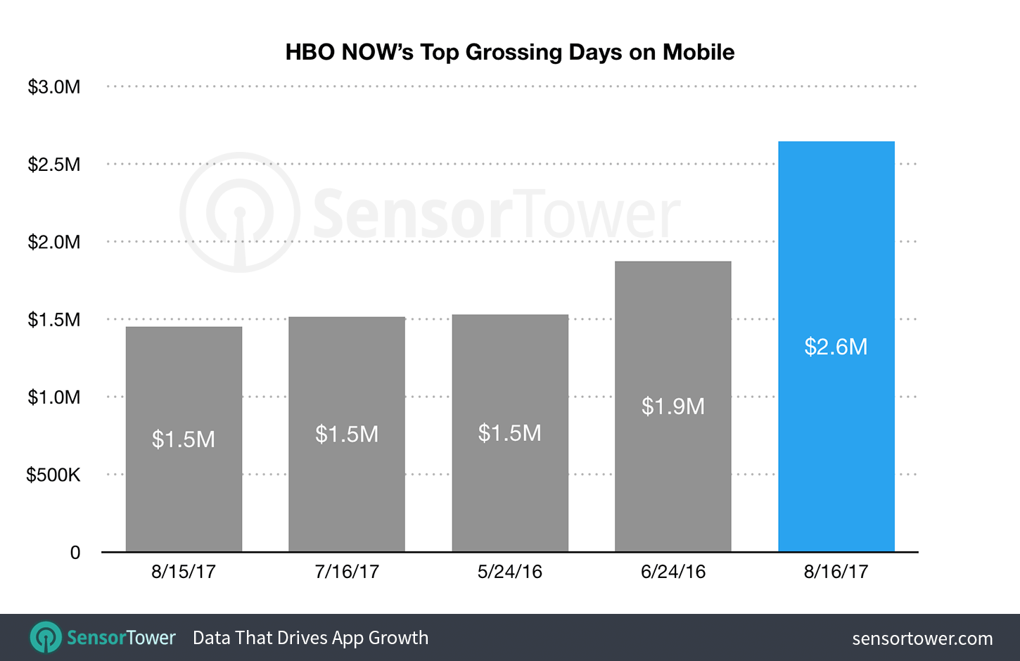 HBO Now comparison of historic highest revenue days