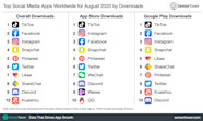 Top Social Media Apps Worldwide For August 2020 By Downloads