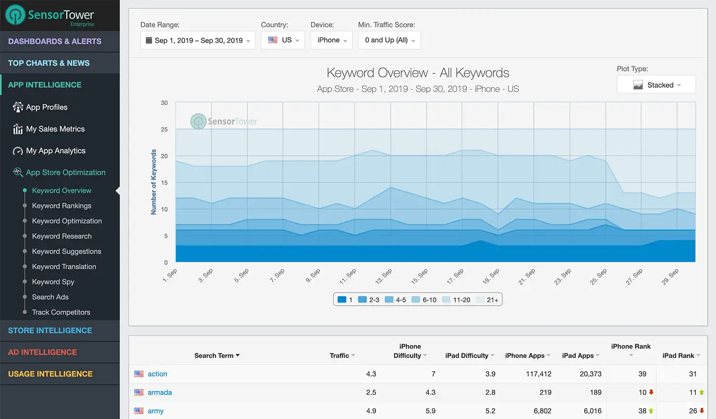 Sensor Tower App Intelligence Keyword Overview