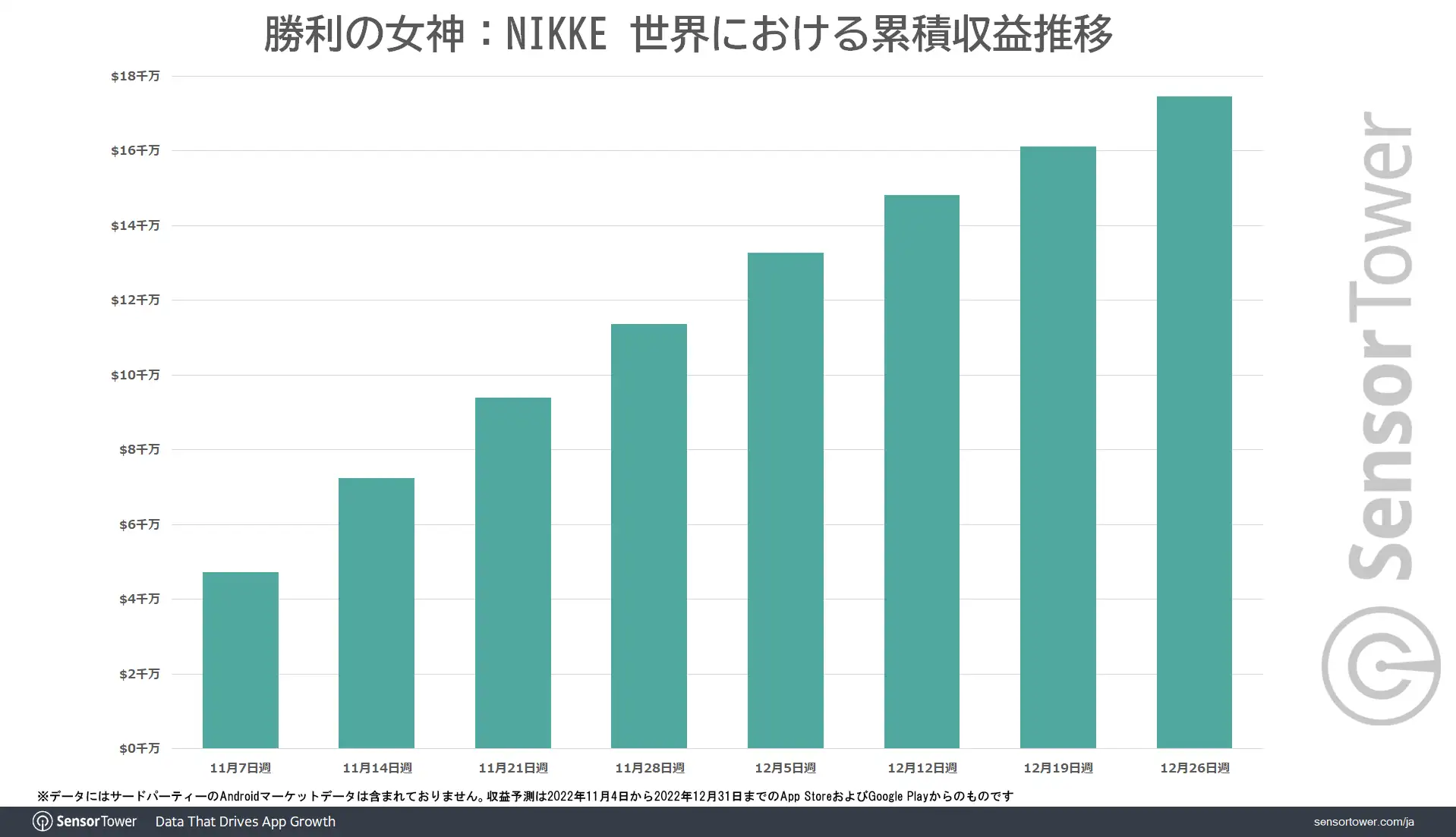 NIKKE Revenue-Trend