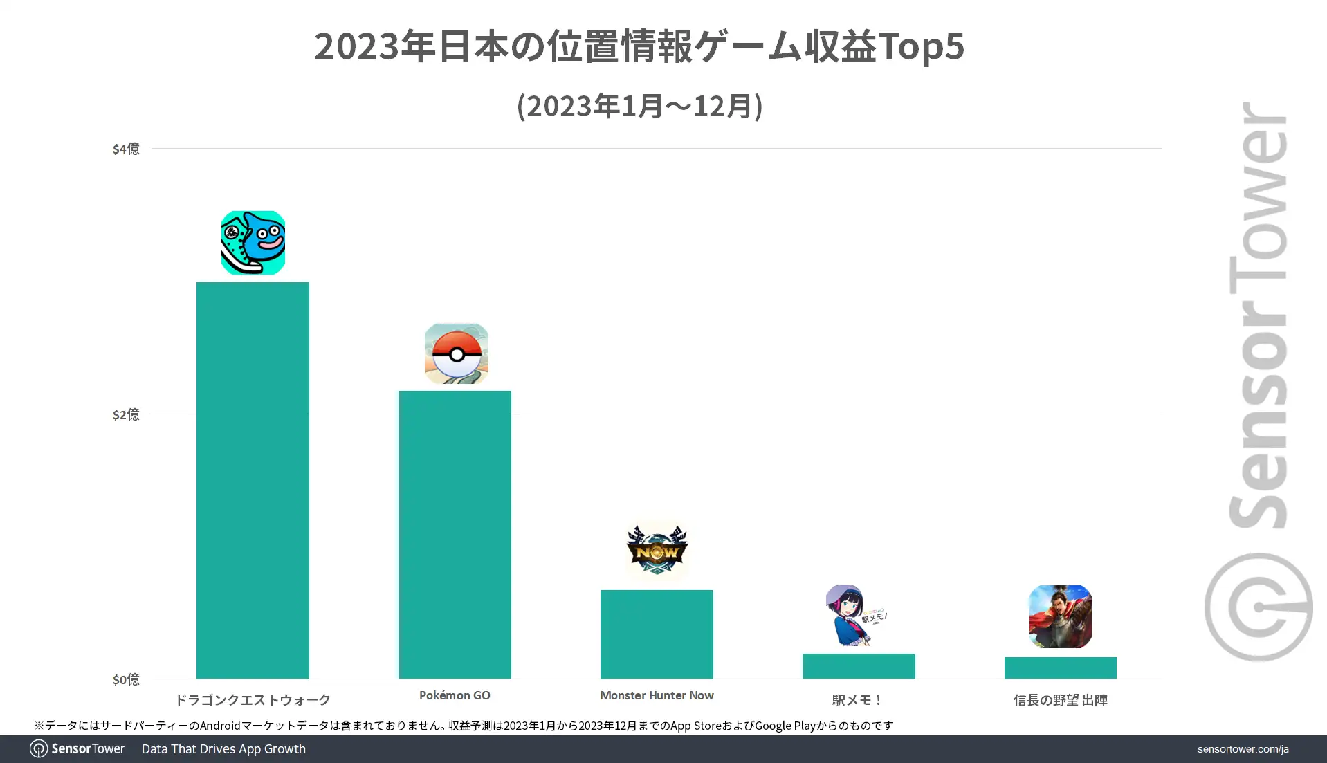 Revenue-Top5-Geolocation-games