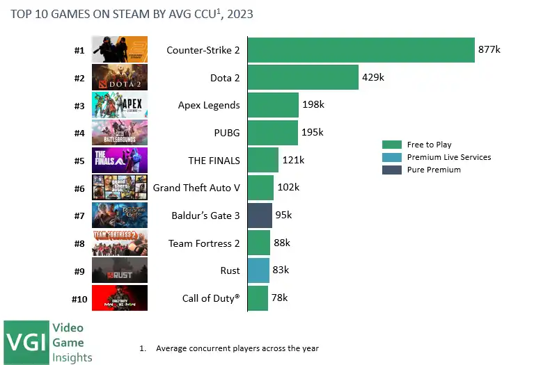 Counter-Strike and DOTA 2 have been leading the engagement charts for over 10 years