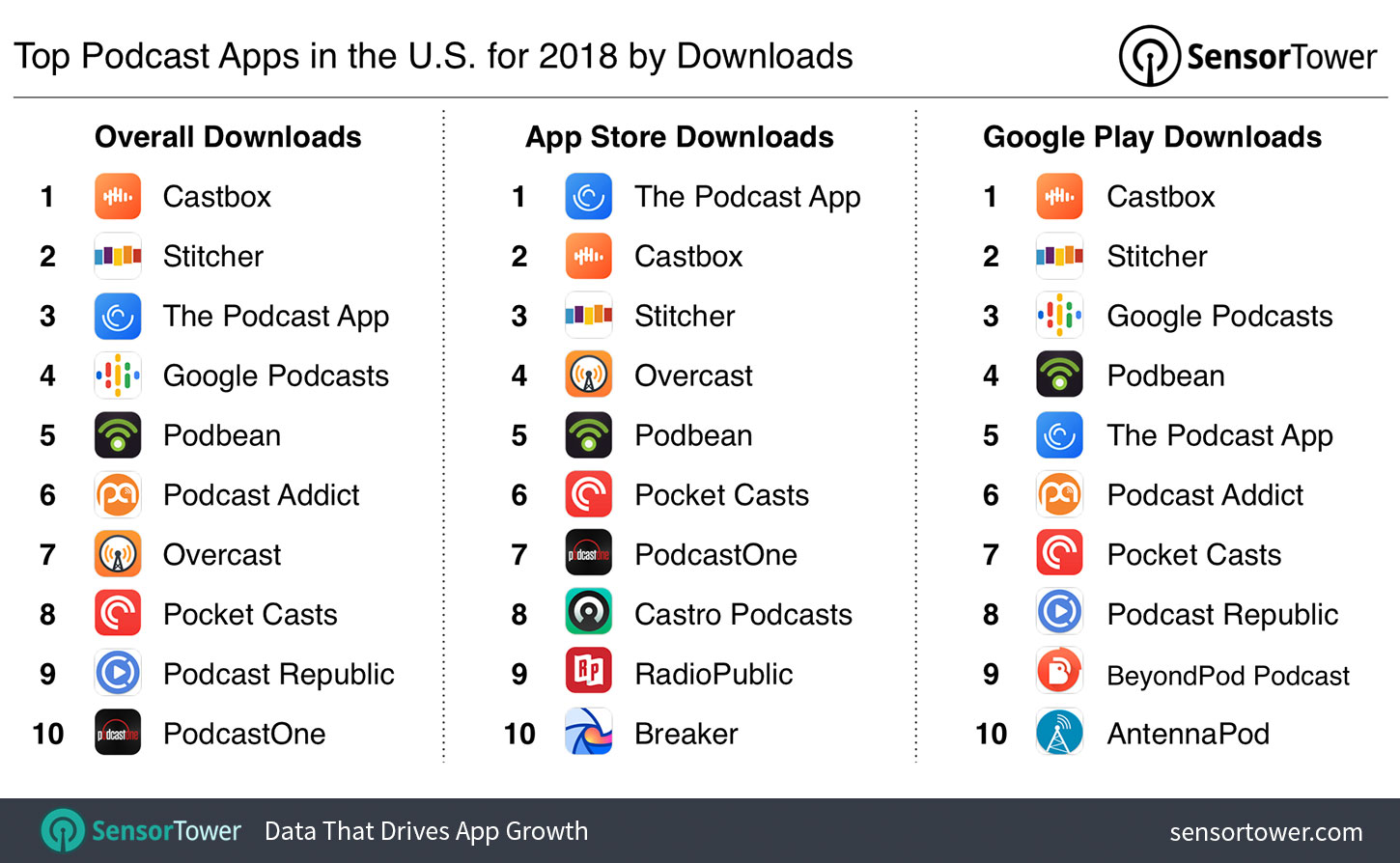 Top Podcast Apps in the U.S. for 2018