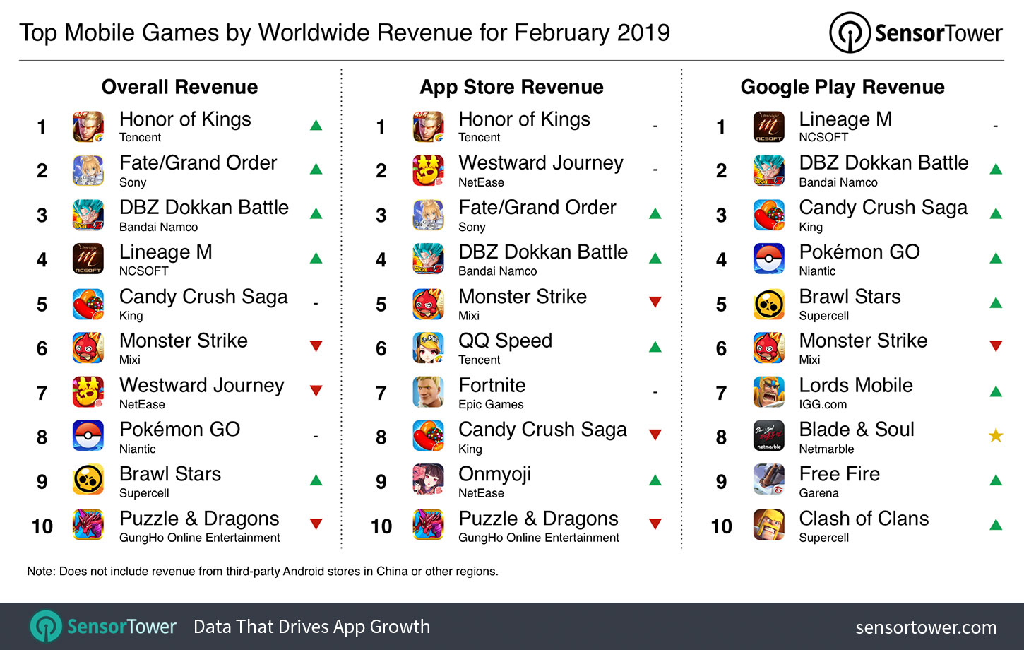 Top Mobile Games by Revenue for February 2019