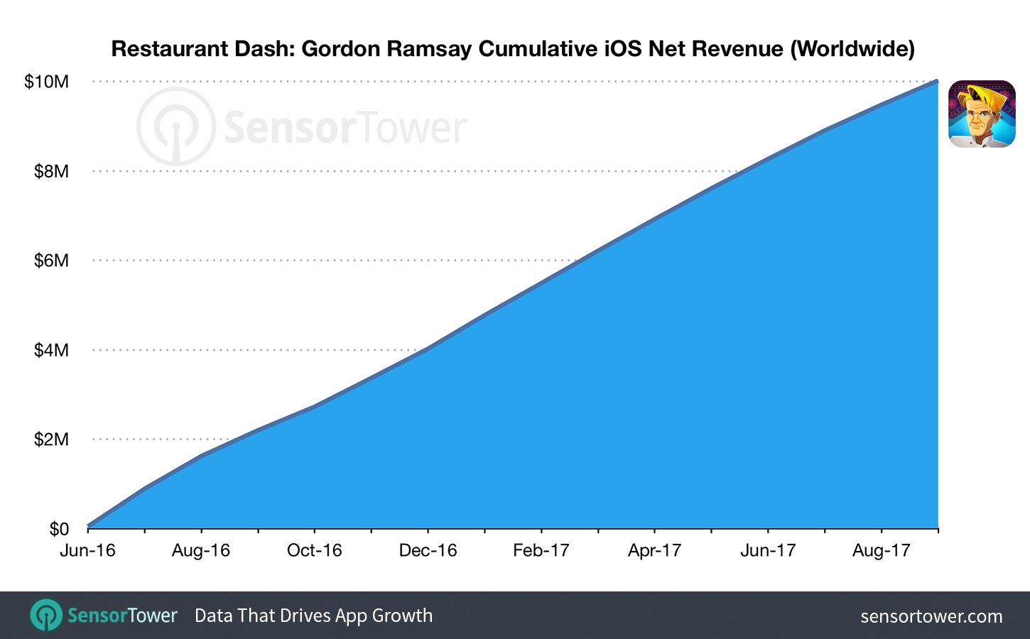 Chart showing cumulative worldwide lifetime iOS net revenue for Restaurant Dash Gordon Ramsay
