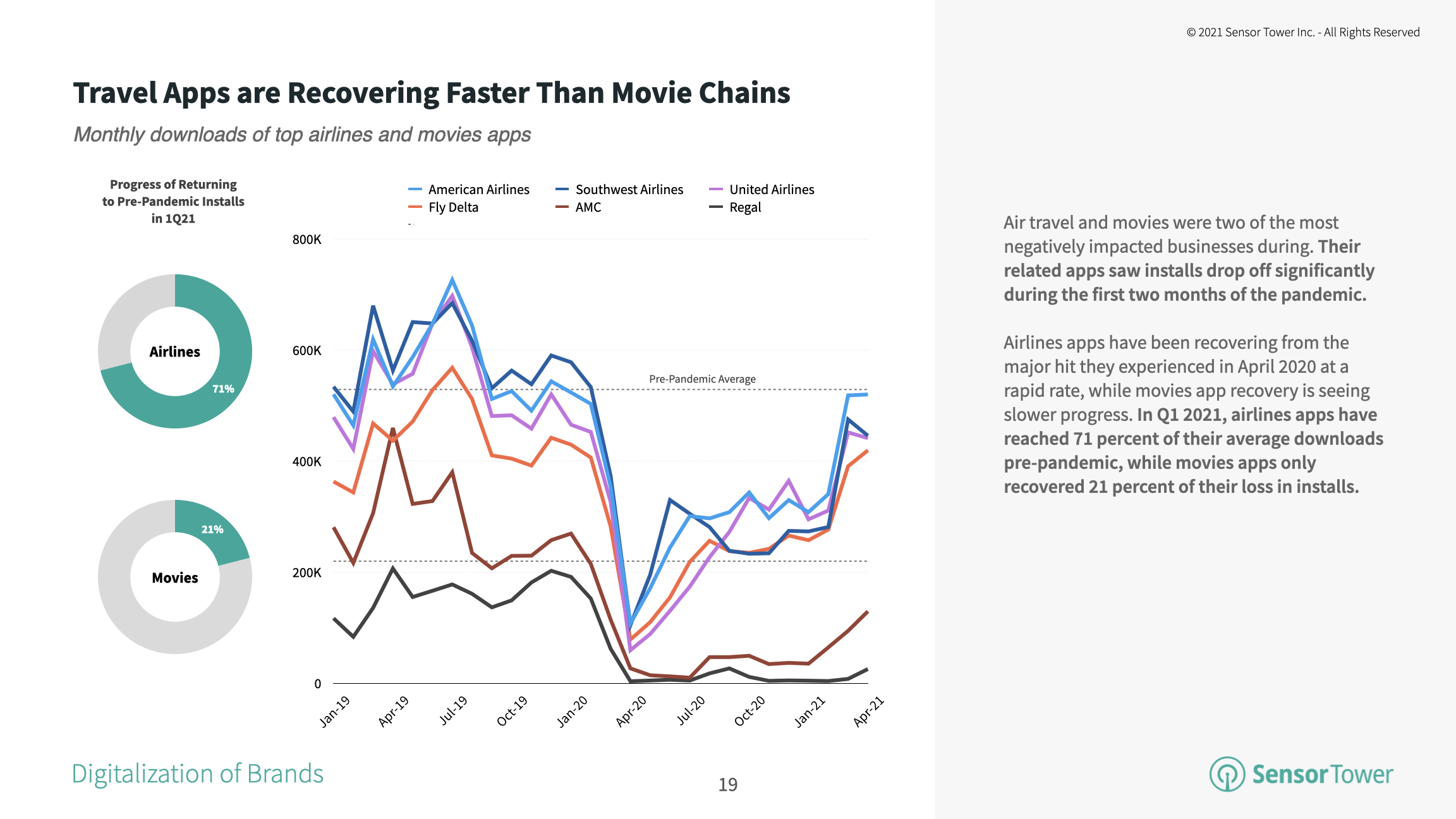 Airline apps have returned to about 71 percent of pre-pandemic installs in 1Q21.