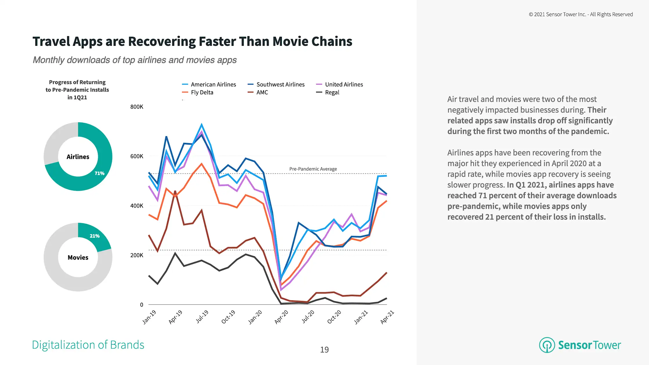 Three Key Takeaways from Sensor Tower's 2021 Brands on Mobile Report