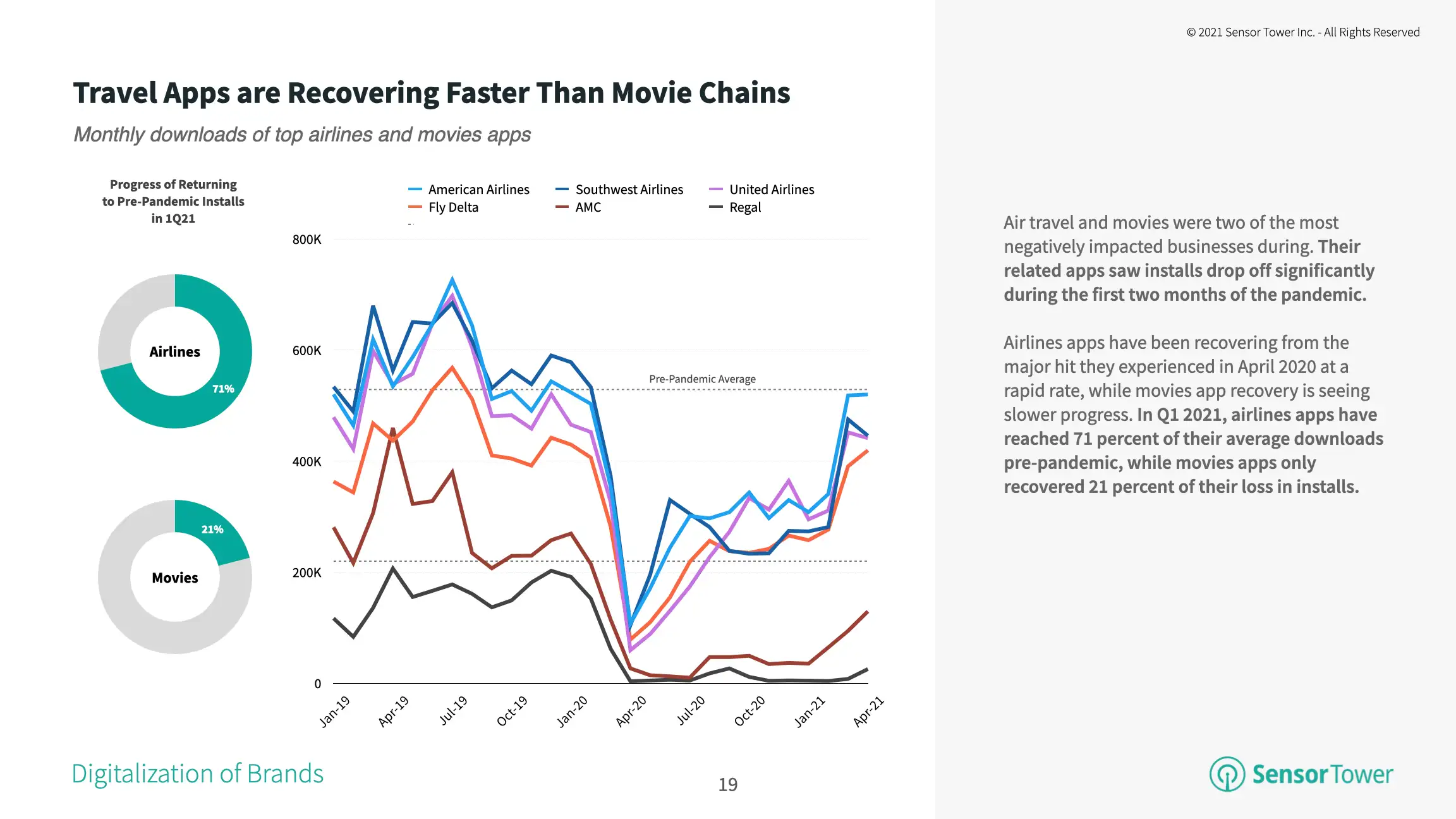 Airline apps have returned to about 71 percent of pre-pandemic installs in 1Q21.