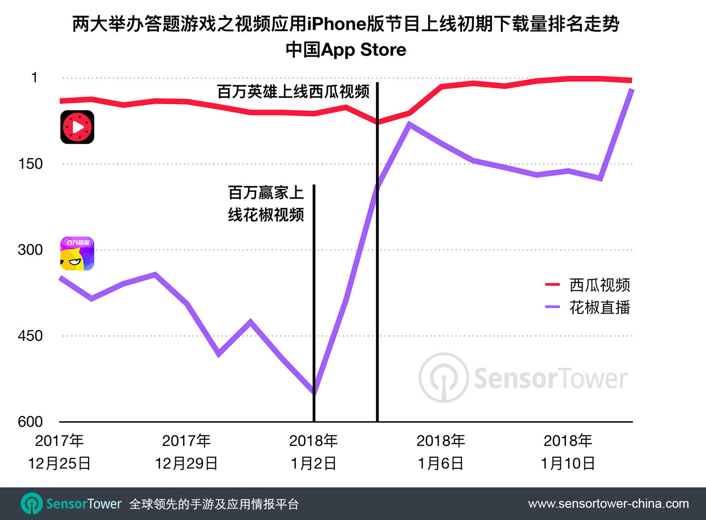 Two Video Streaming Apps Category Ranking Upon Quiz Launching