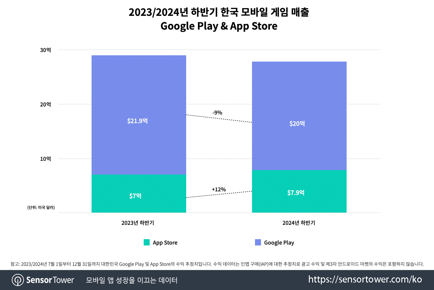 2H2024 Mobile Games recap in Korea_Chart 1