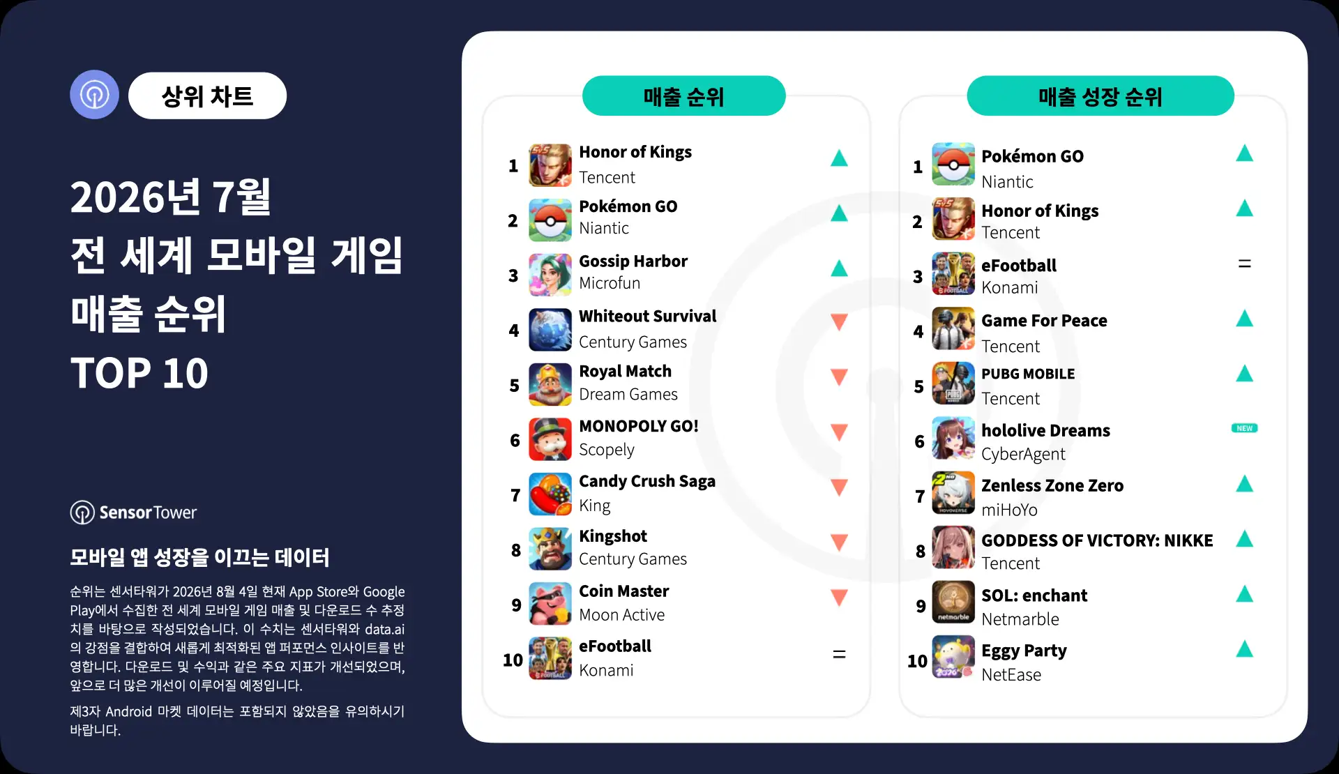 -KR- Top Grossing Mobile Games Worldwide for July 2026