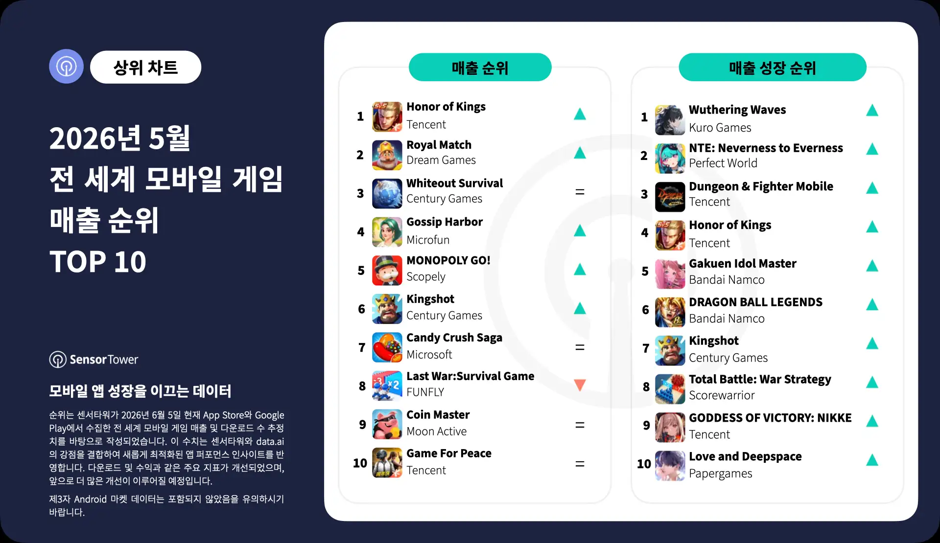 -KR- Top Grossing Mobile Games Worldwide for May 2026