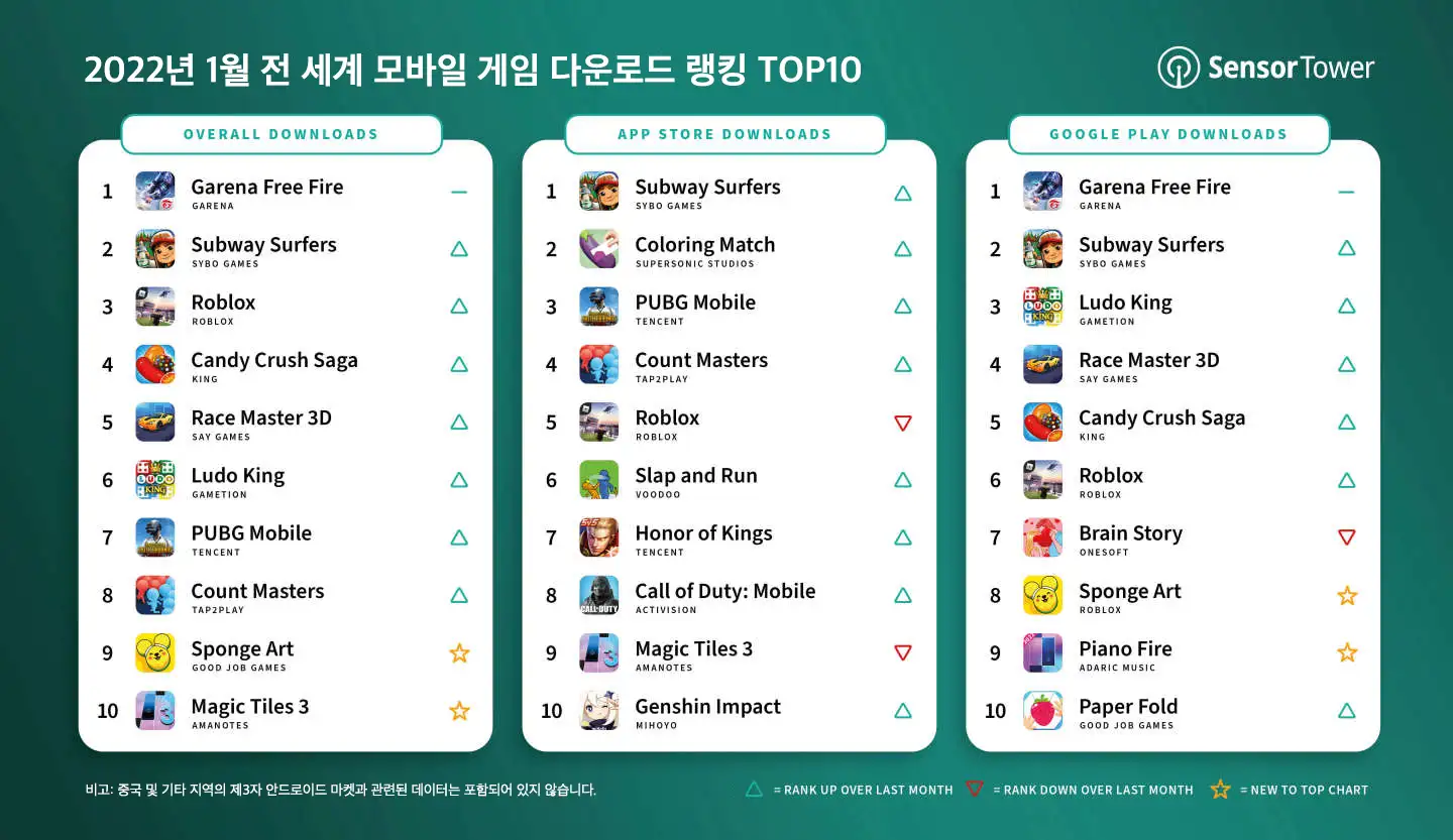 -KR-top-mobile-games-by-worldwide-downloads-january-2022