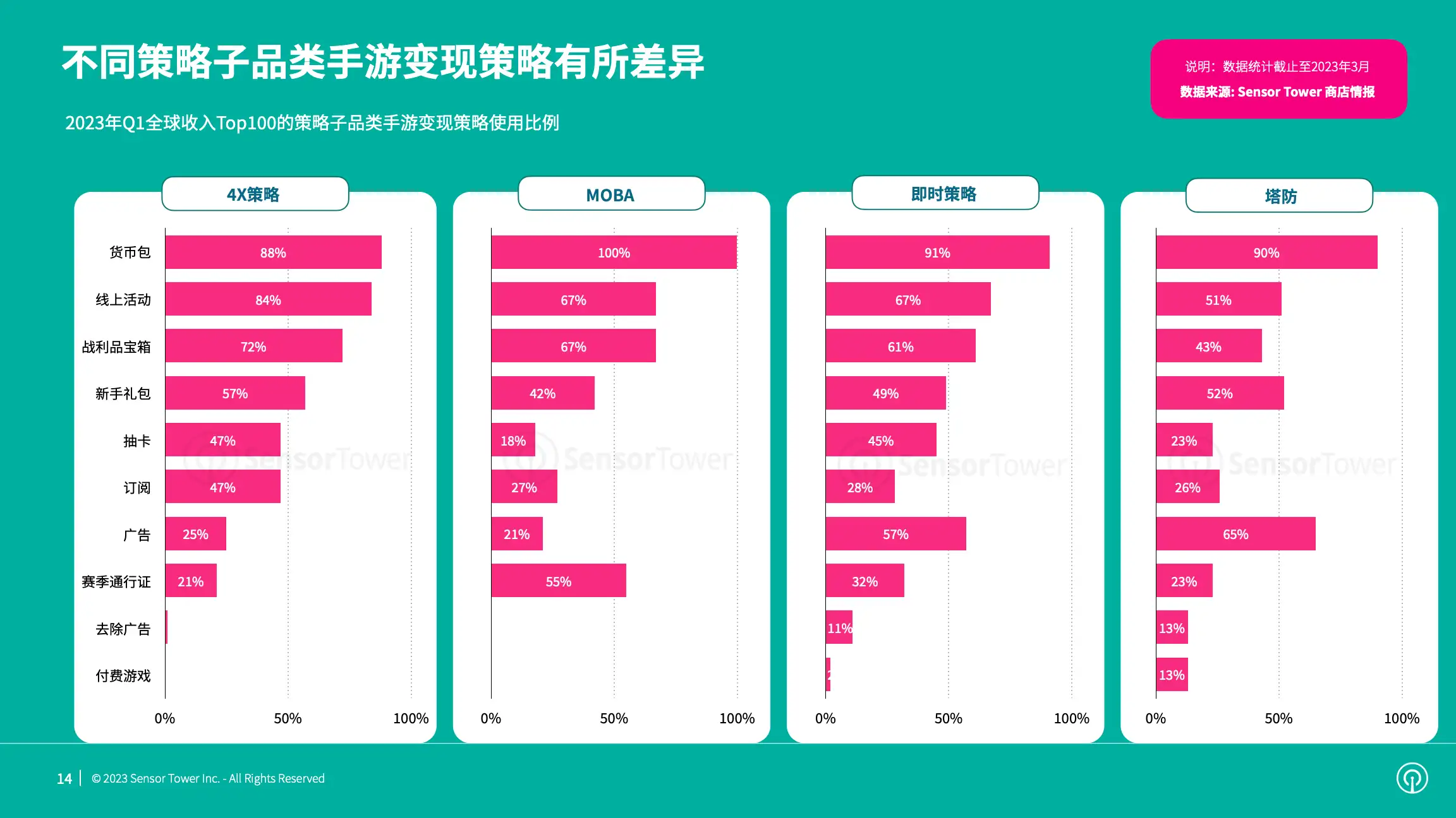 2023年全球手游变现趋势洞察(pg14)
