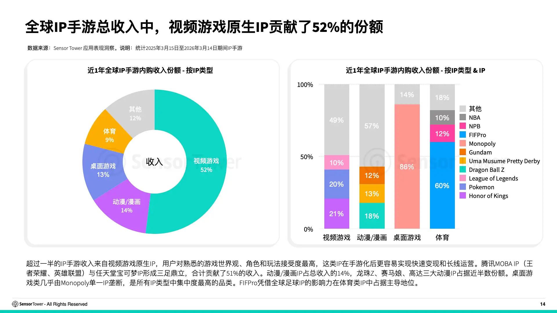 2026年全球IP游戏市场洞察(pg14)