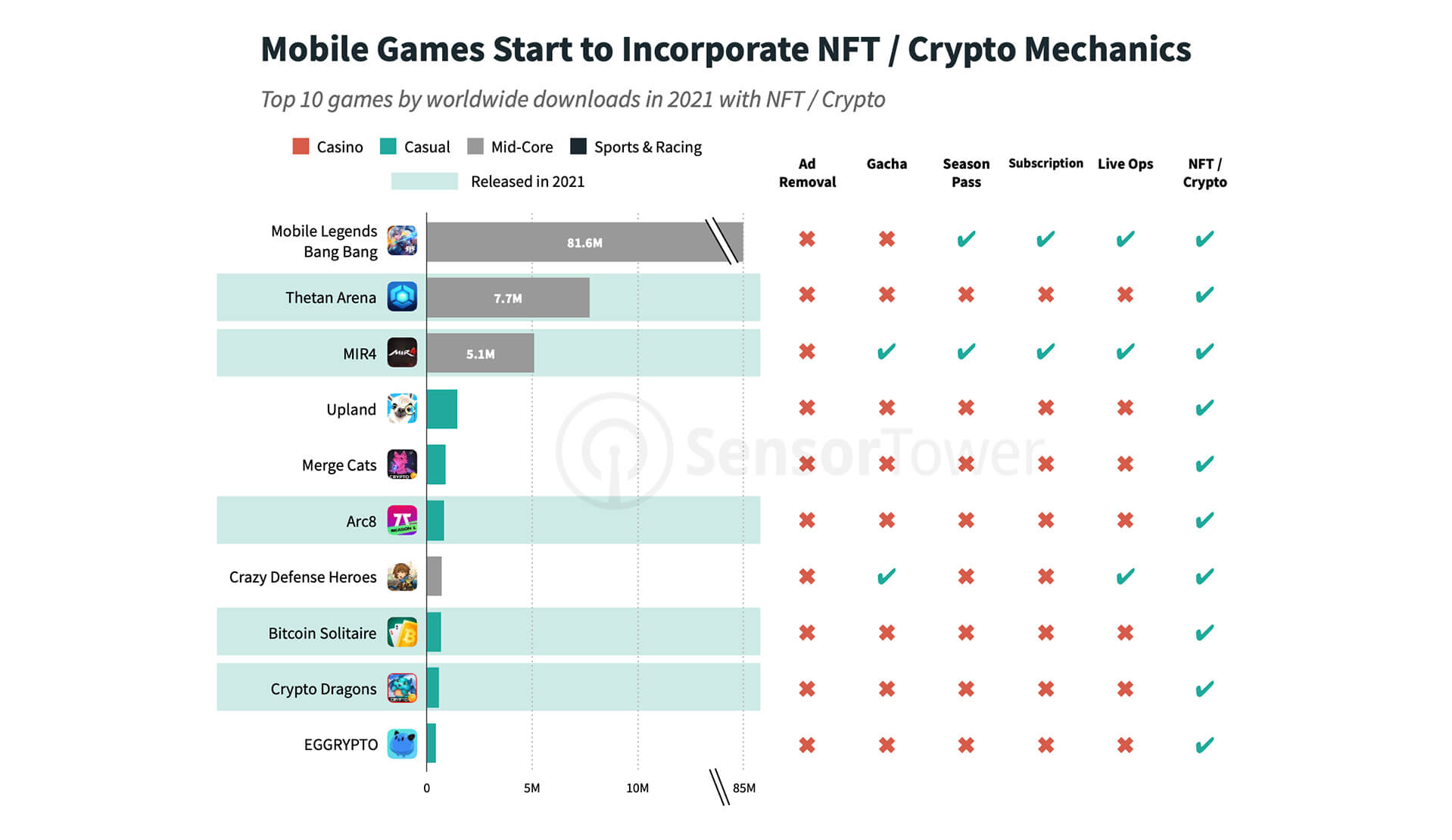 top-10-games-by-worldwide-downloads-in-2021-nft-crypto-gdc-2022