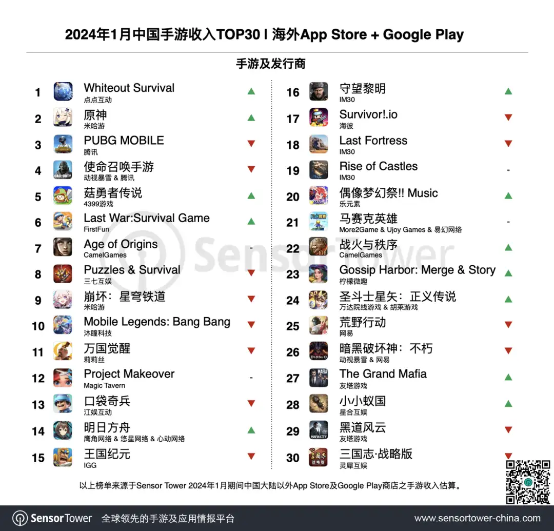 2024年1月成功出海的中国手游-chart-1