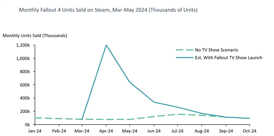 Monthly Fallout 4 Units Sold on Steam