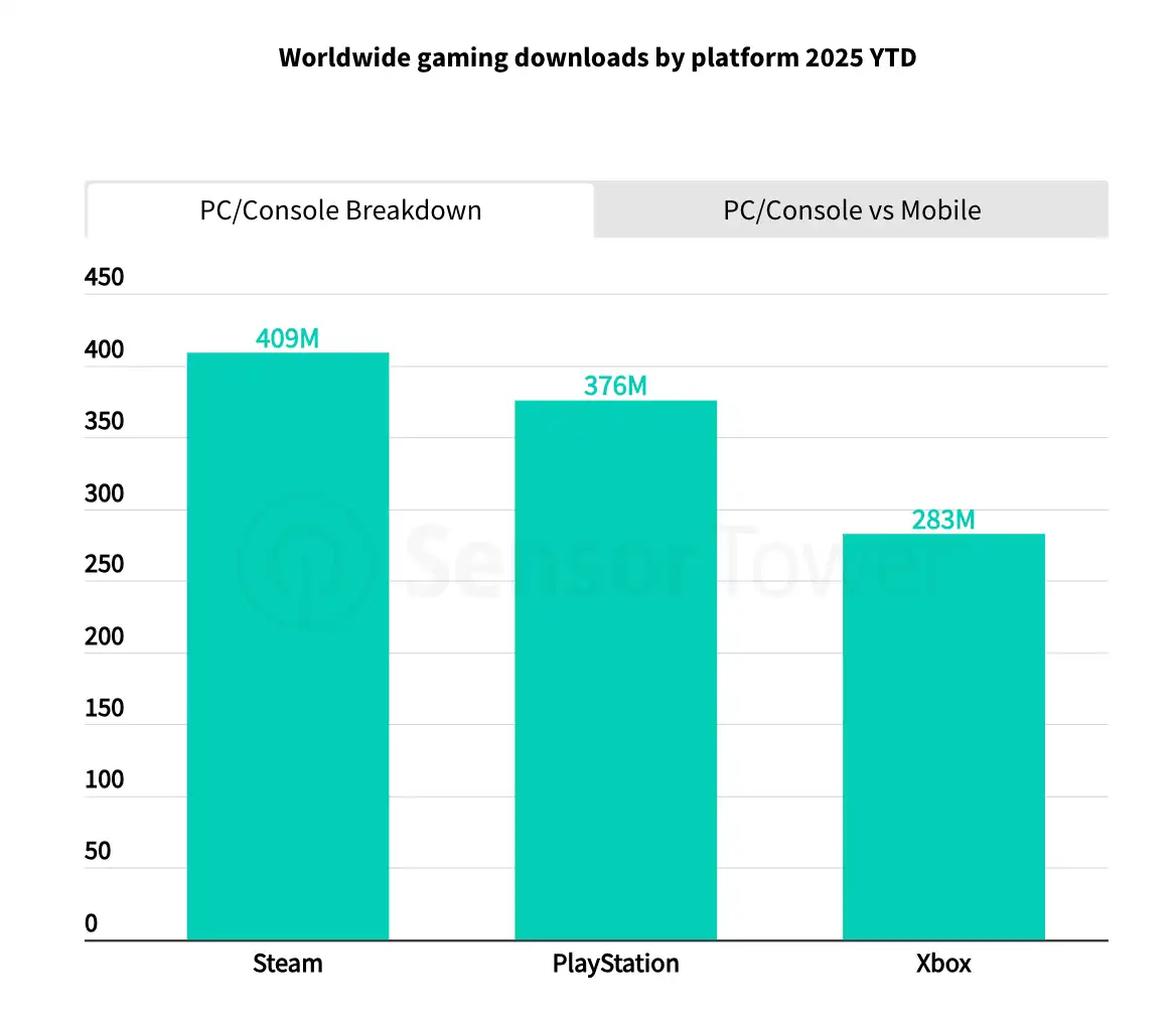 Worldwide Gaming Downloads