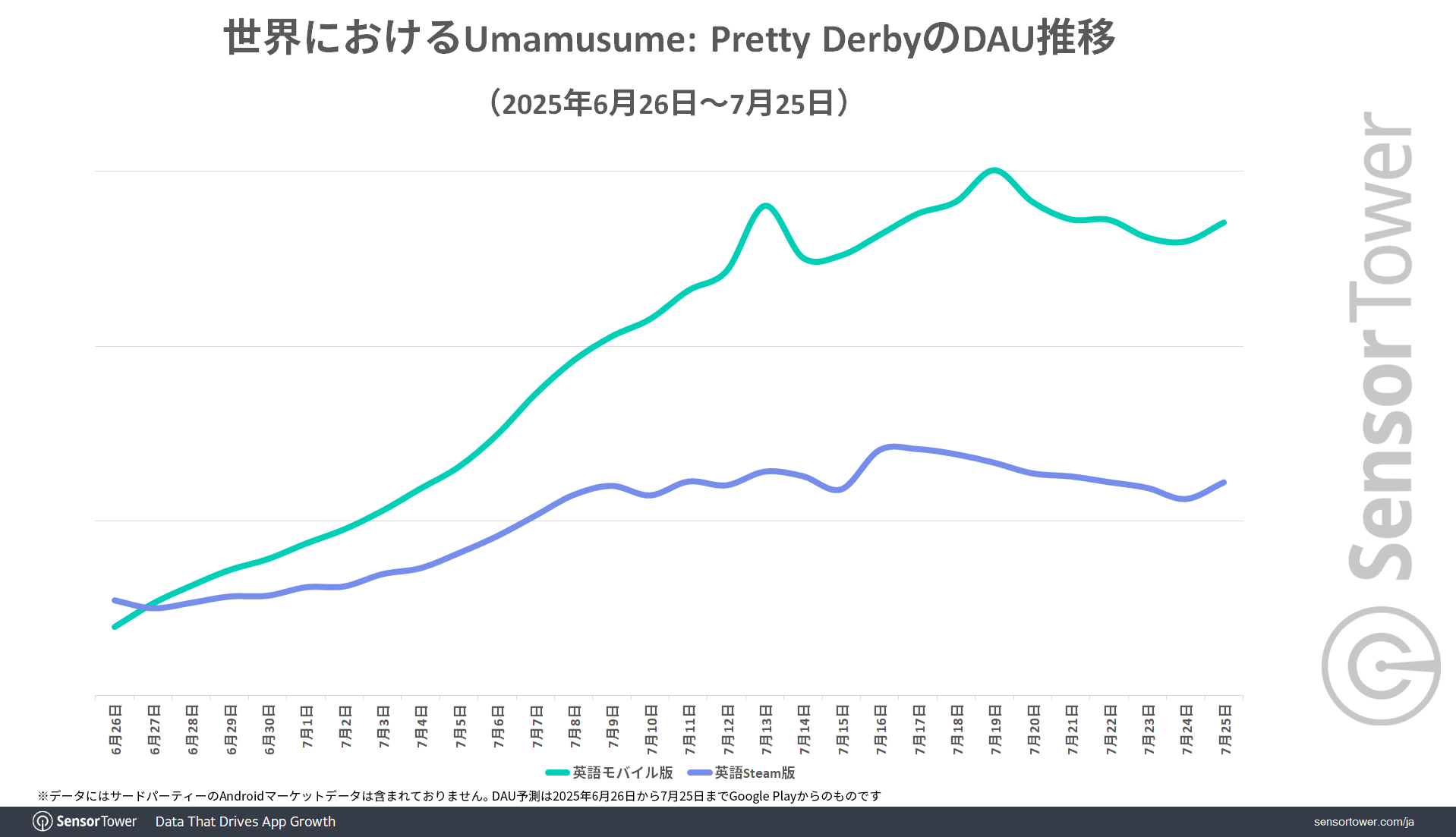 PrettyDerby-DAU-trend-WW