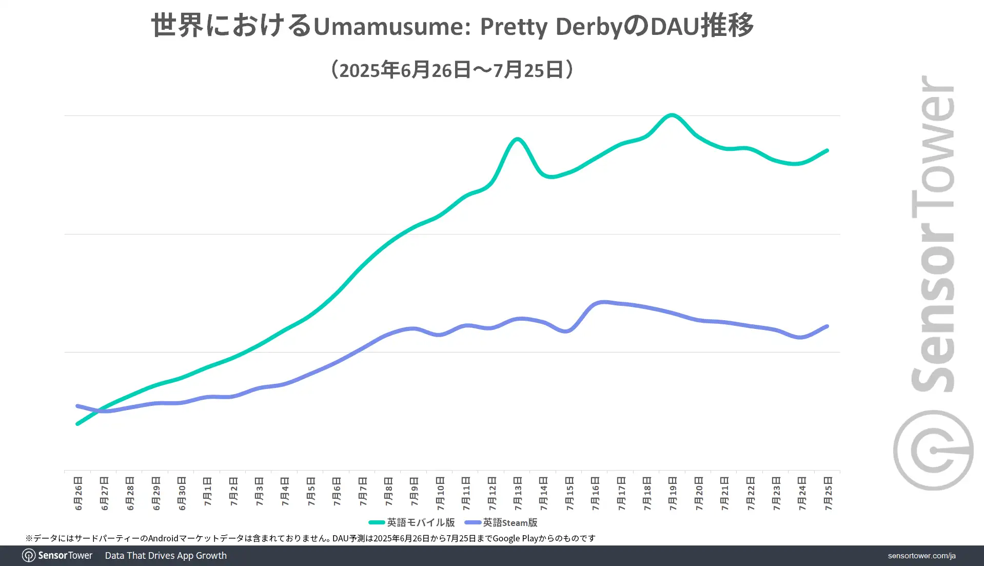 PrettyDerby-DAU-trend-WW