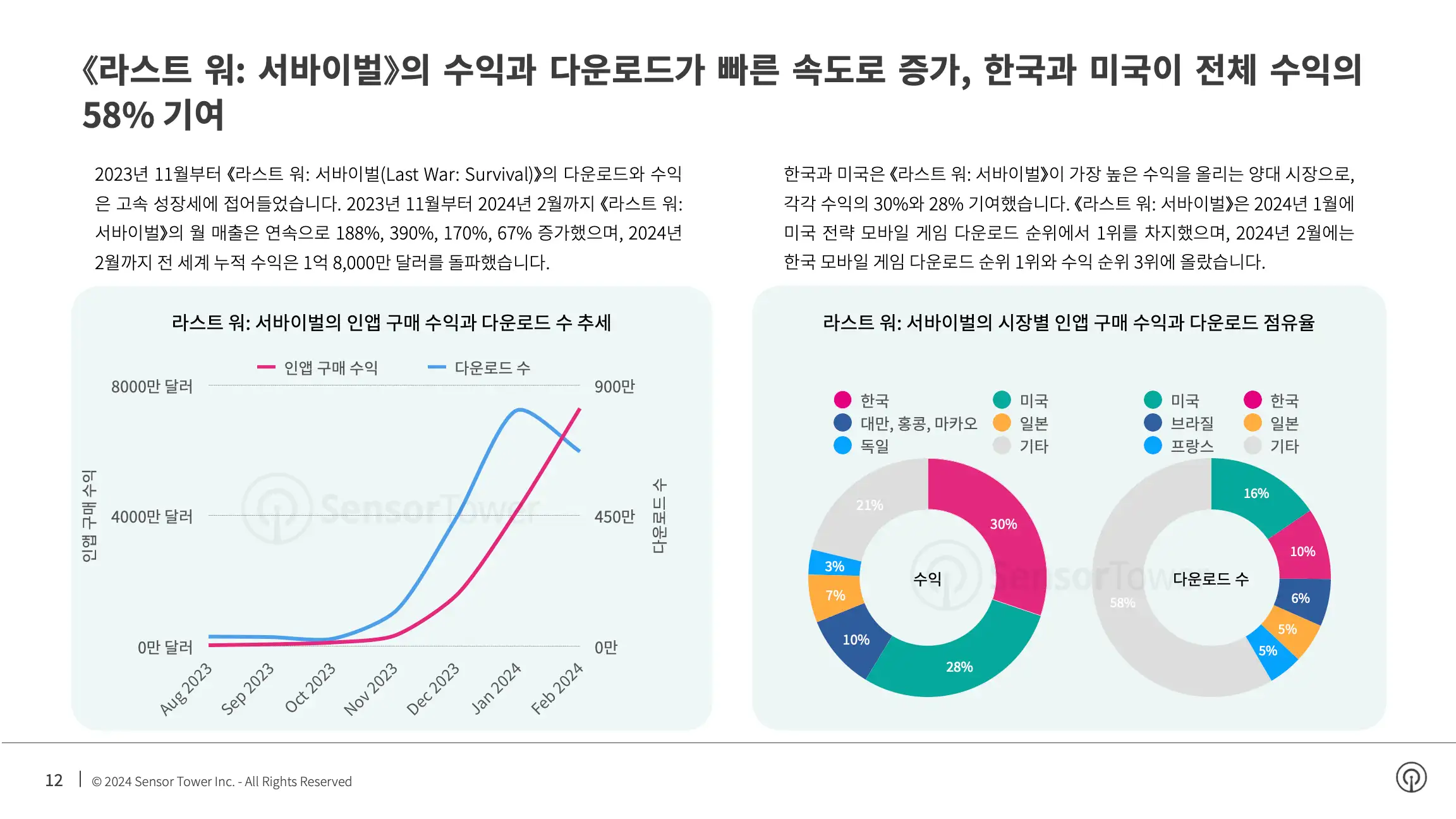 -KR- State of Mobile Games in the US 2024 Report(pg12)