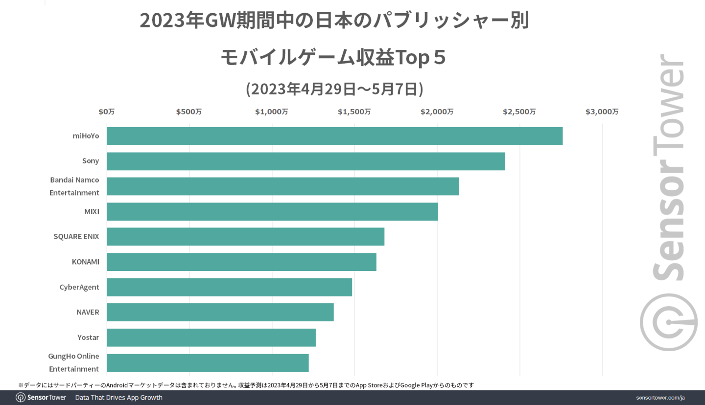 2023年GWに最も収益を上げたモバイルゲームは2,000万ドル以上のFGO、パブリッシャー別ではスターレイルと原神が原動力のmiHoYoがトップ