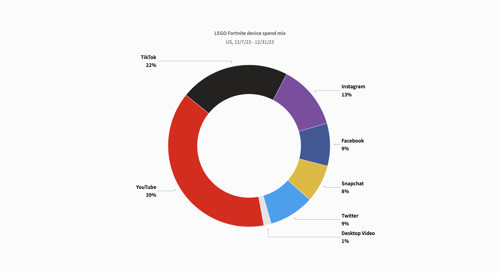 December 2023 Fortnite Ad Spend Mix