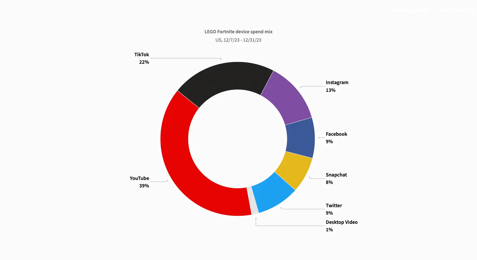 December 2023 Fortnite Ad Spend Mix