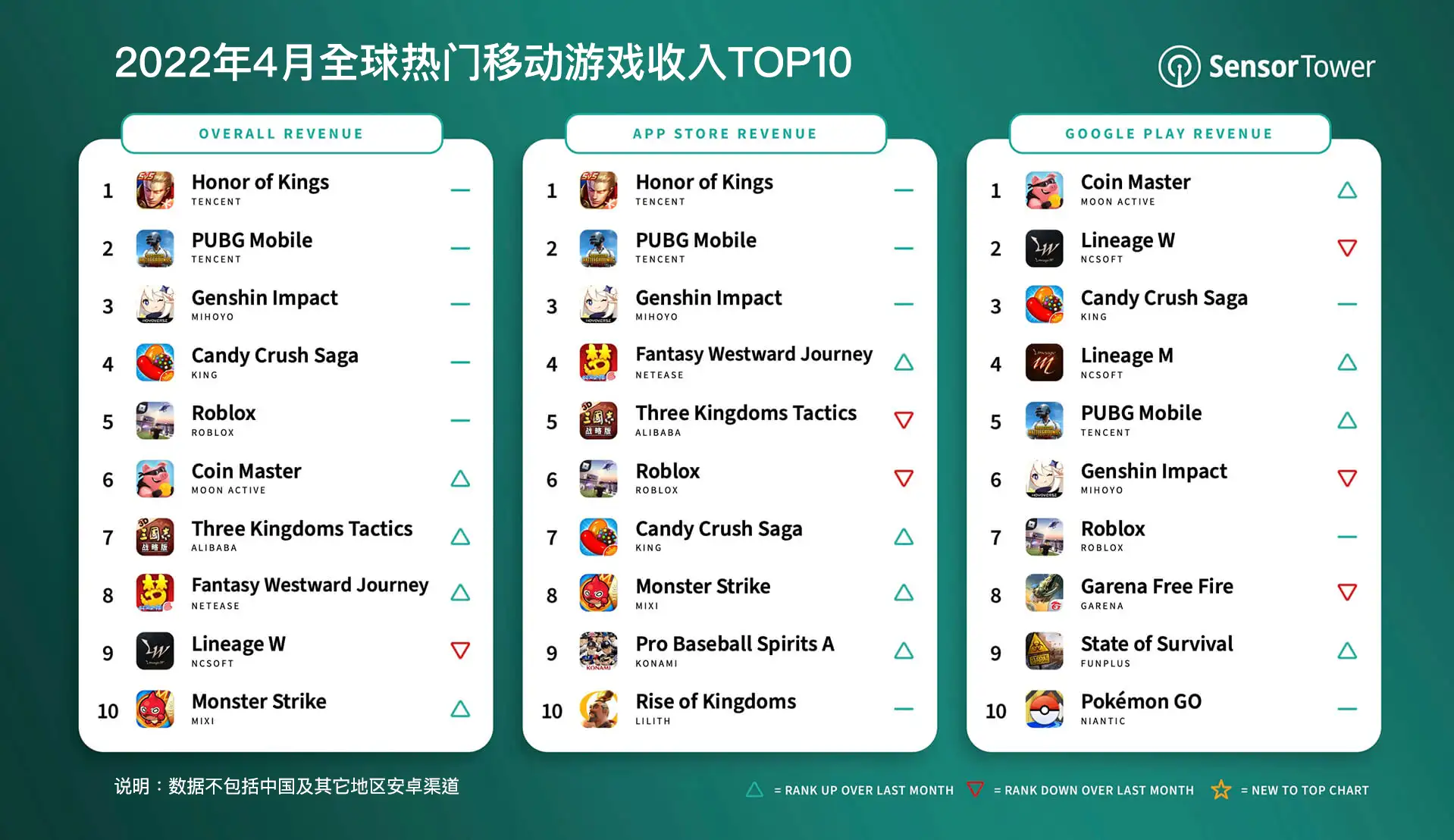 -CN-top-mobile-games-by-worldwide-revenue-april-2022
