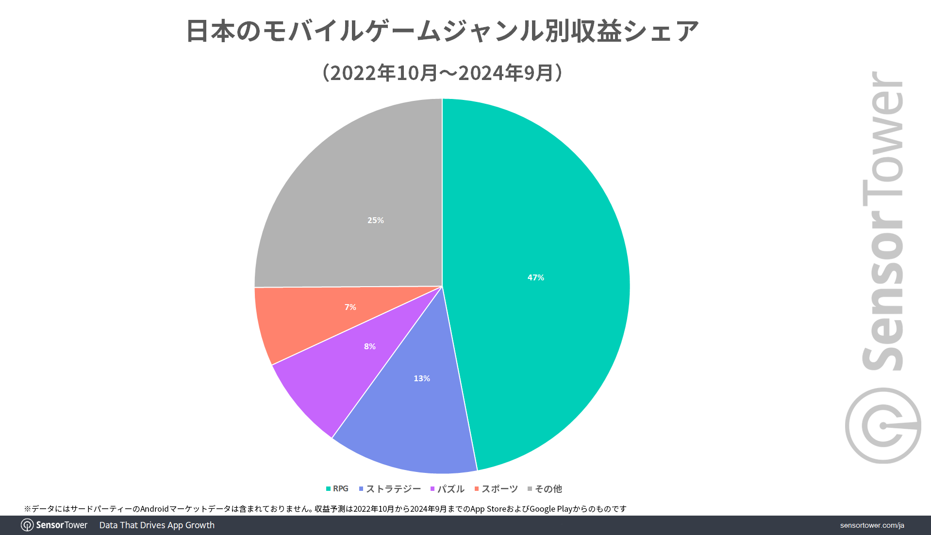 Mobile-Game-Revenue-by-genre-JP