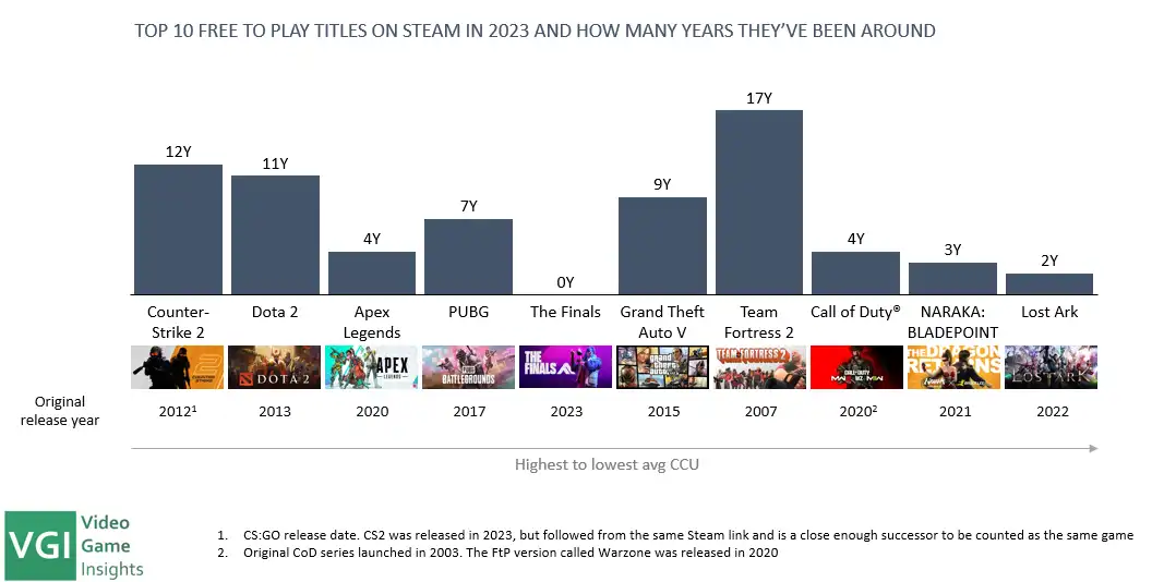 Only a few new FtP hits launched in the last 4 years – it is getting crowded as older titles remain popular