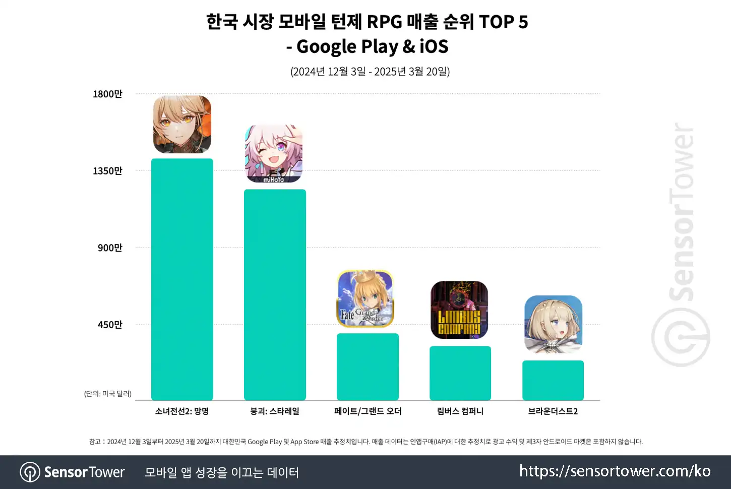 Girls' frontline 2_Chart 3