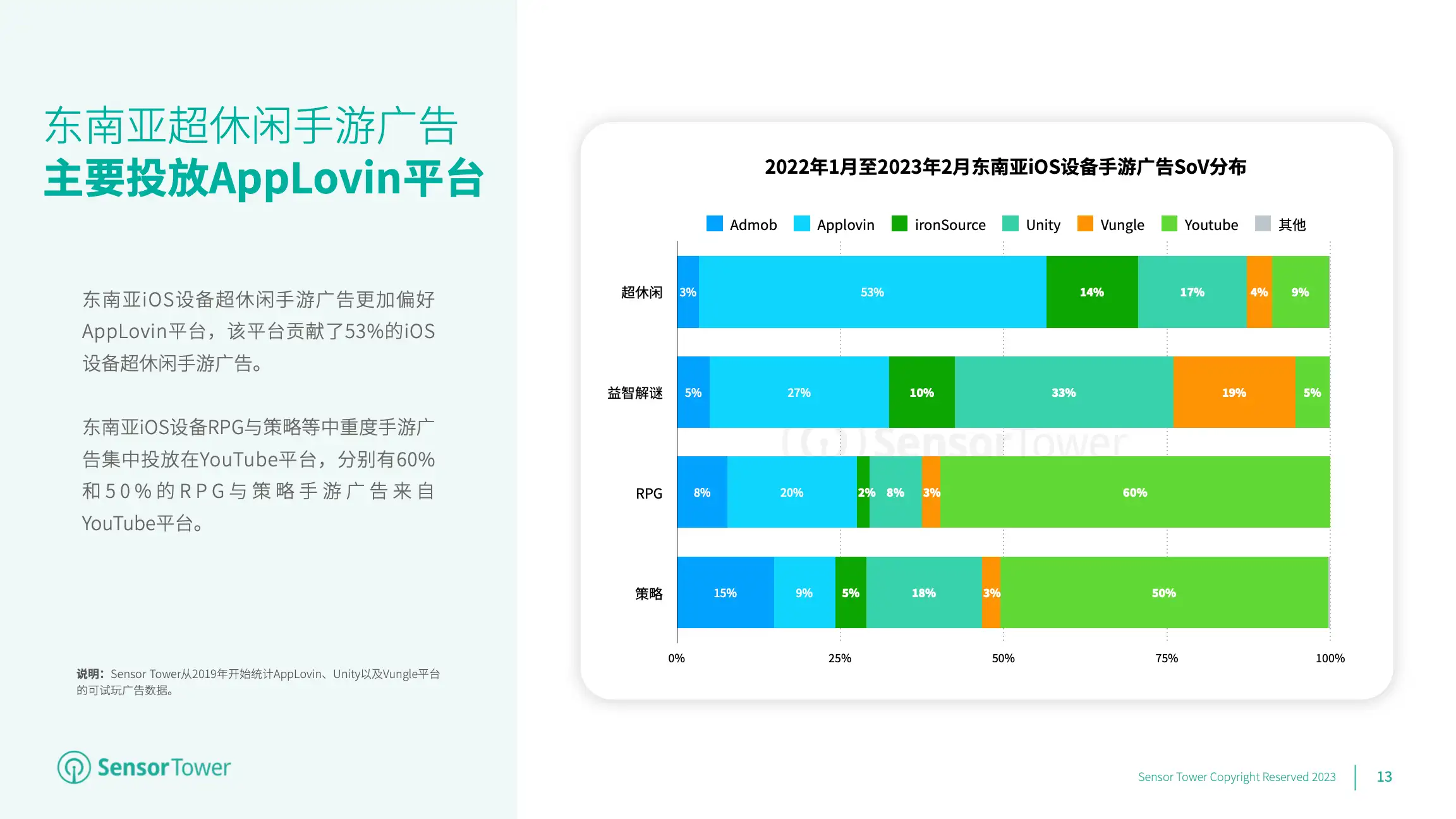 2023年全球手游广告投放趋势洞察(pg13)