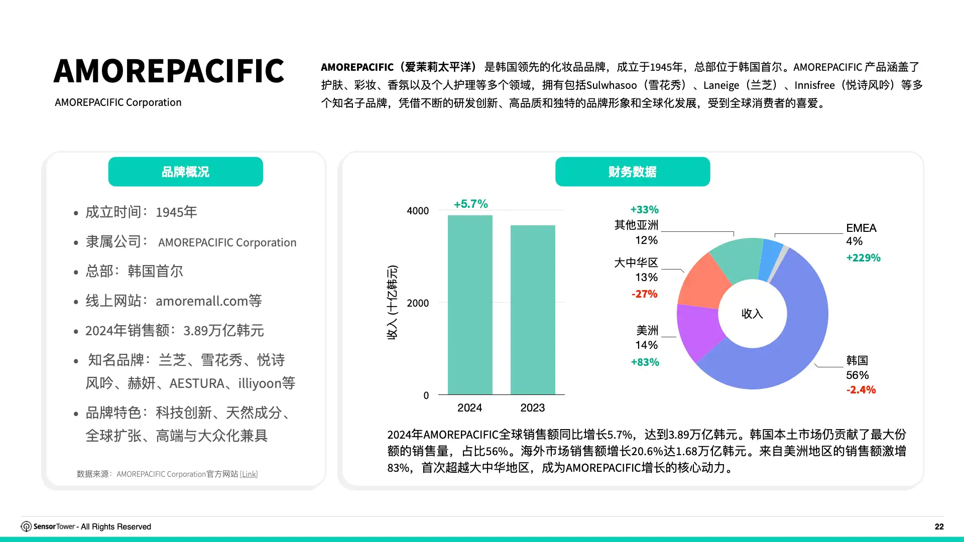 2025年亚太服饰与护肤品牌全球数字广告投放洞察(pg22)