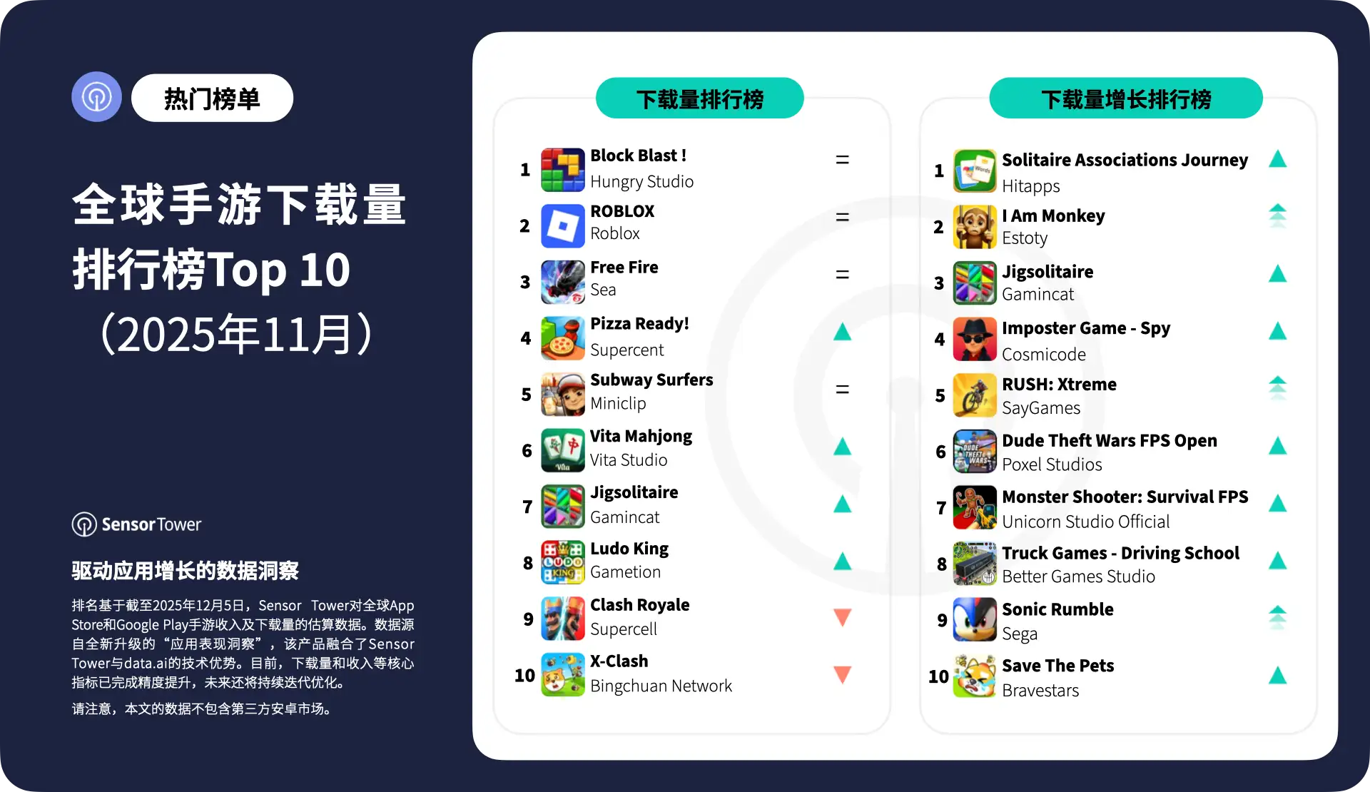 -CN-Top Mobile Games Worldwide for November 2025 by Downloads