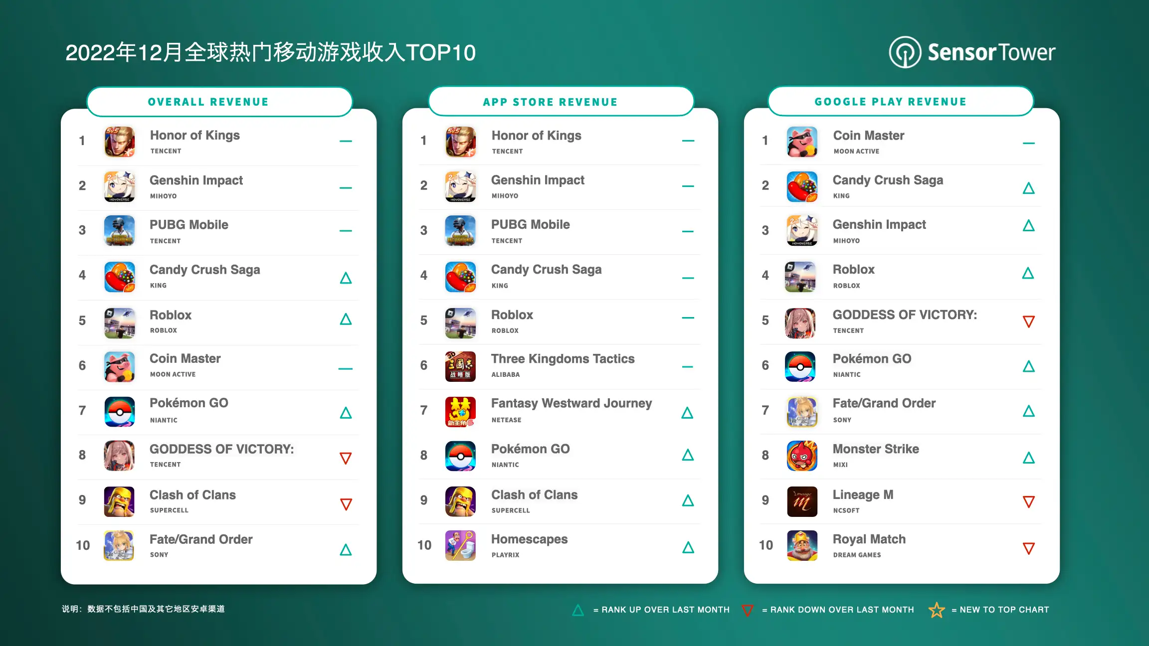 2022年12月全球热门移动游戏收入TOP10