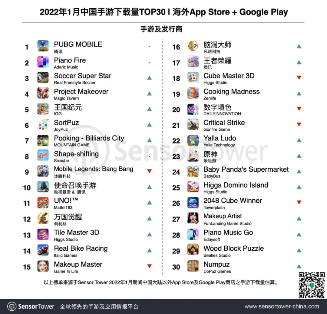 2022年1月成功出海的中国手游TOP30-chart-3