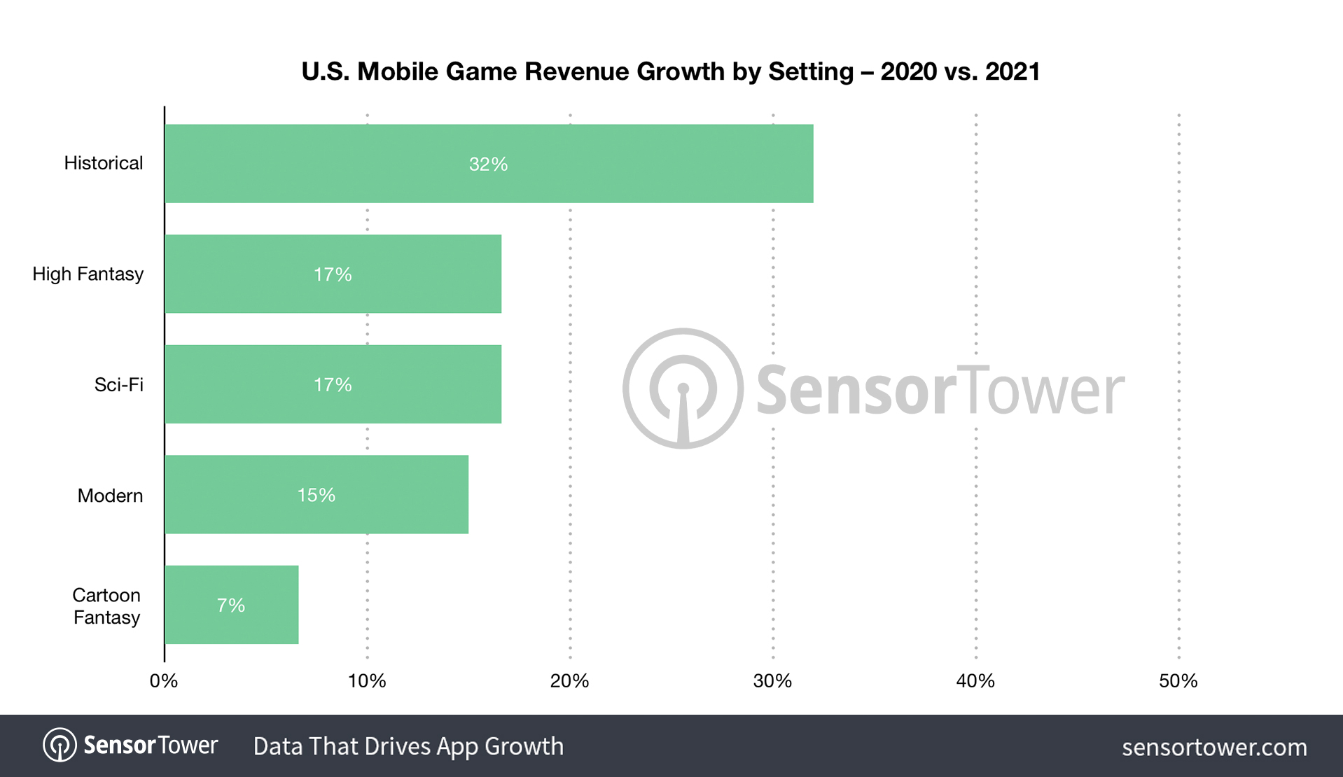 us-mobile-game-revenue-growth-by-setting-2020-2021