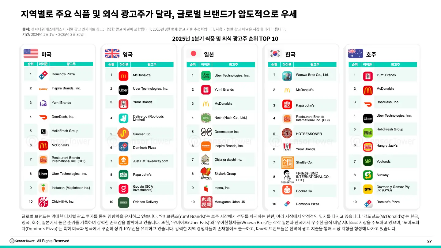 -KR- 2025 Food and Dining and Brands Report(pg27)