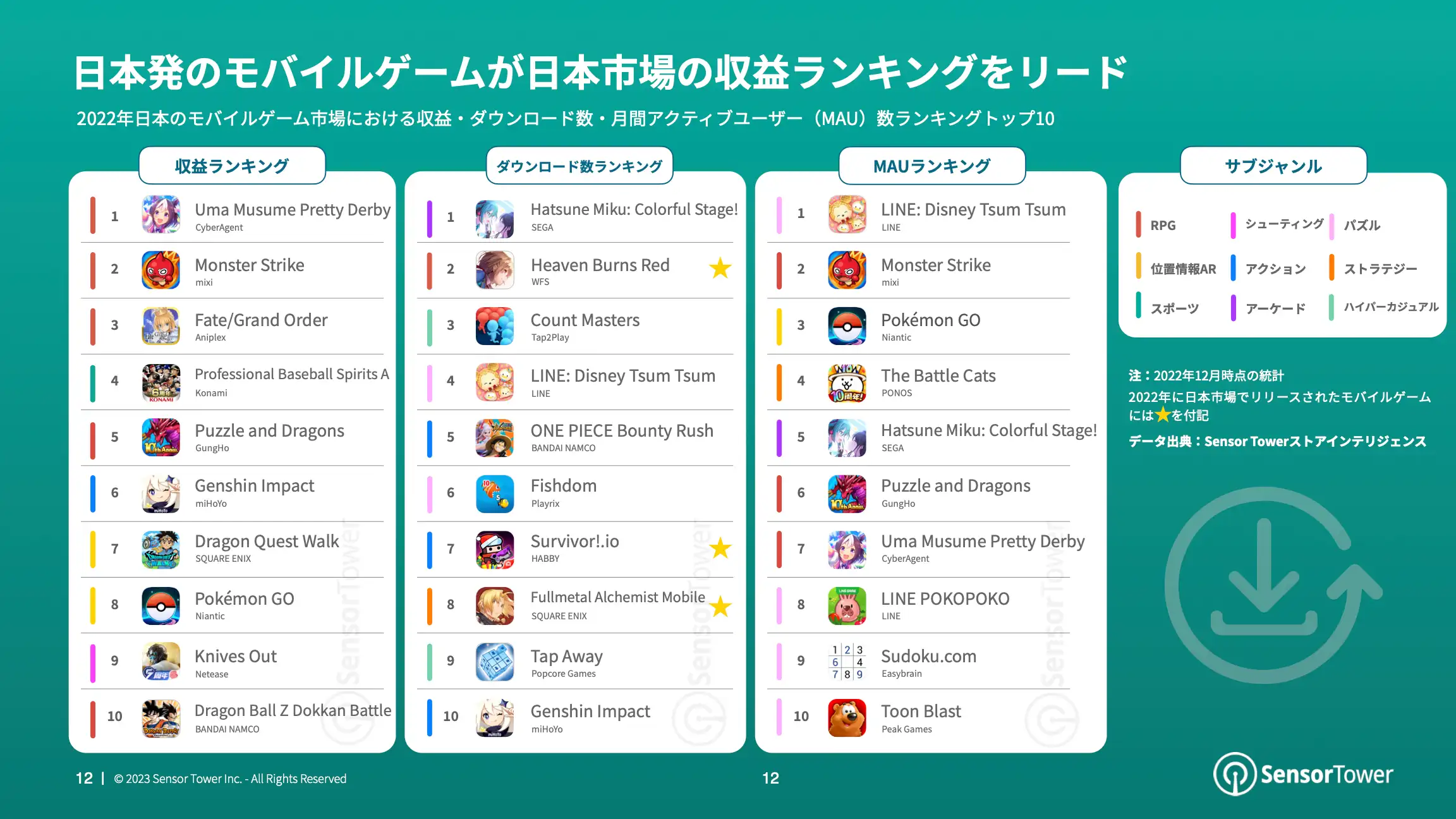 State of Mobile Games in JP 2022 Report(pg12)
