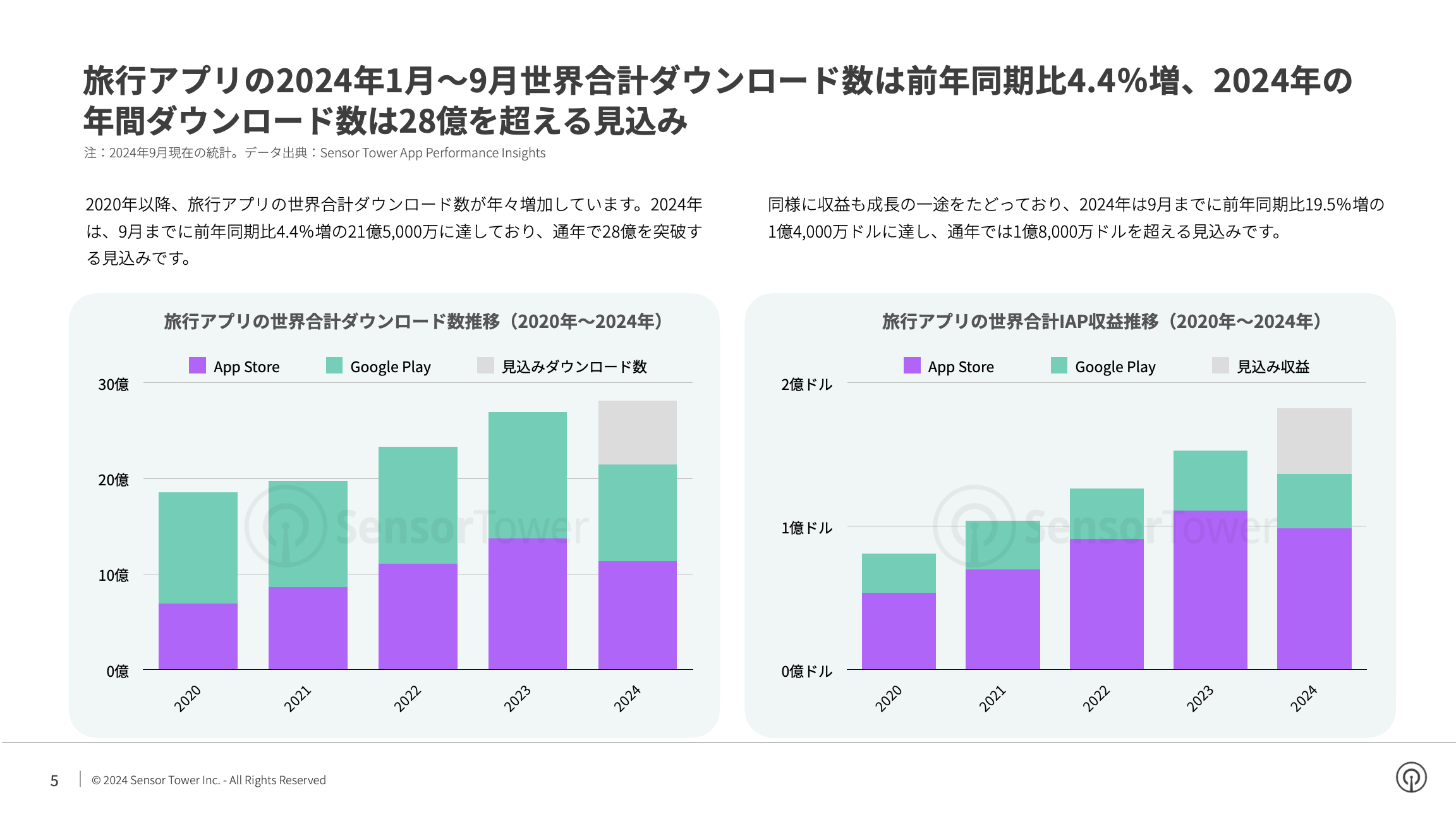 -JP- State of Travel Apps 2024 Report(pg5)