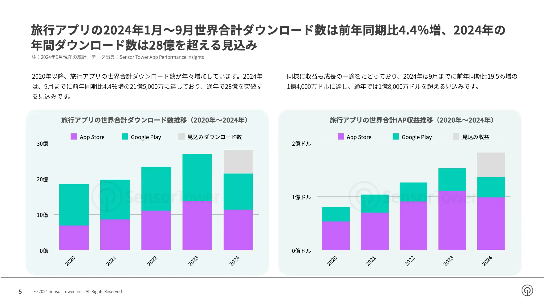 -JP- State of Travel Apps 2024 Report(pg5)