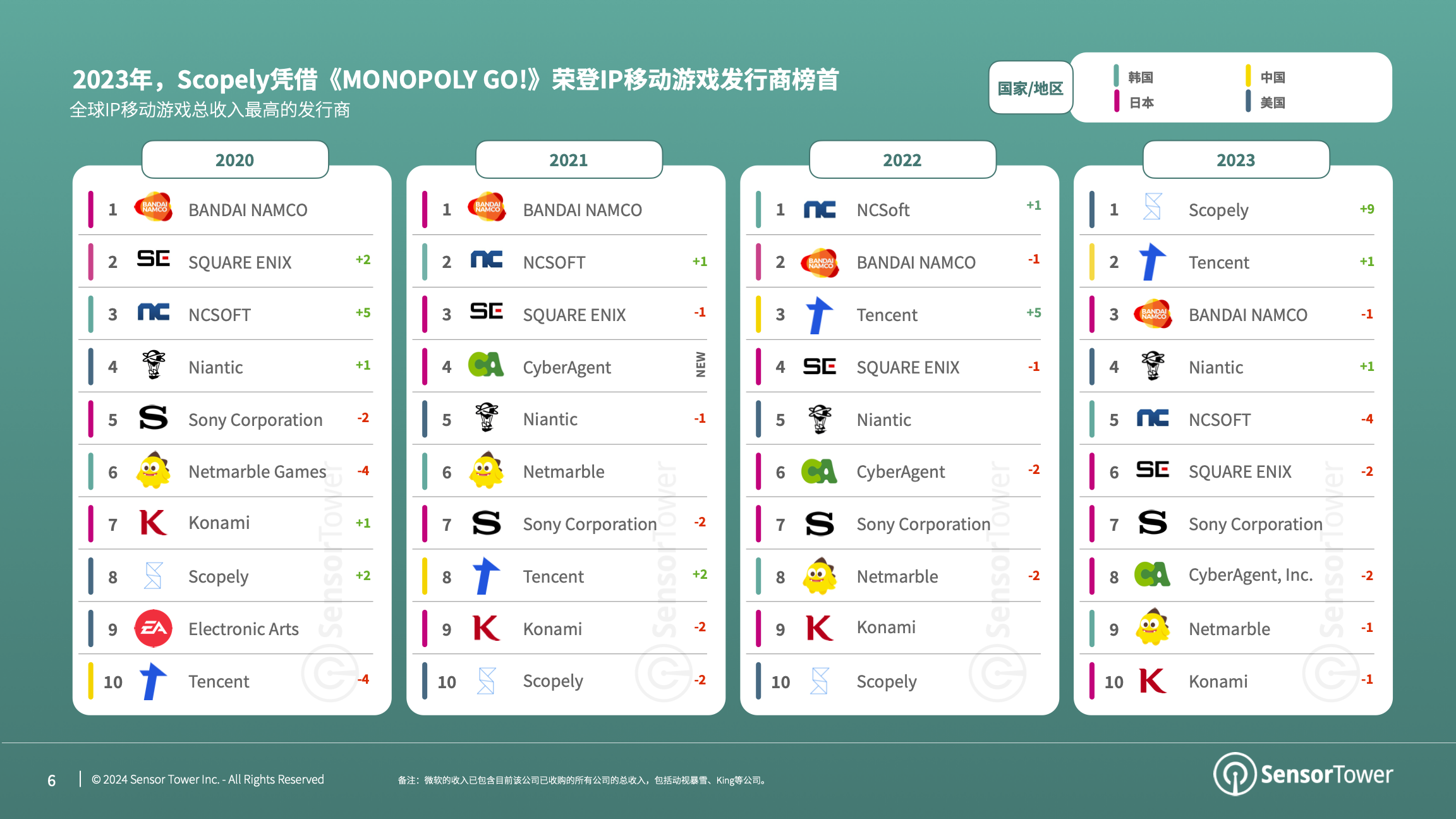 -CN- Landscape Shifts in IP Gaming 2024 Report(pg6)