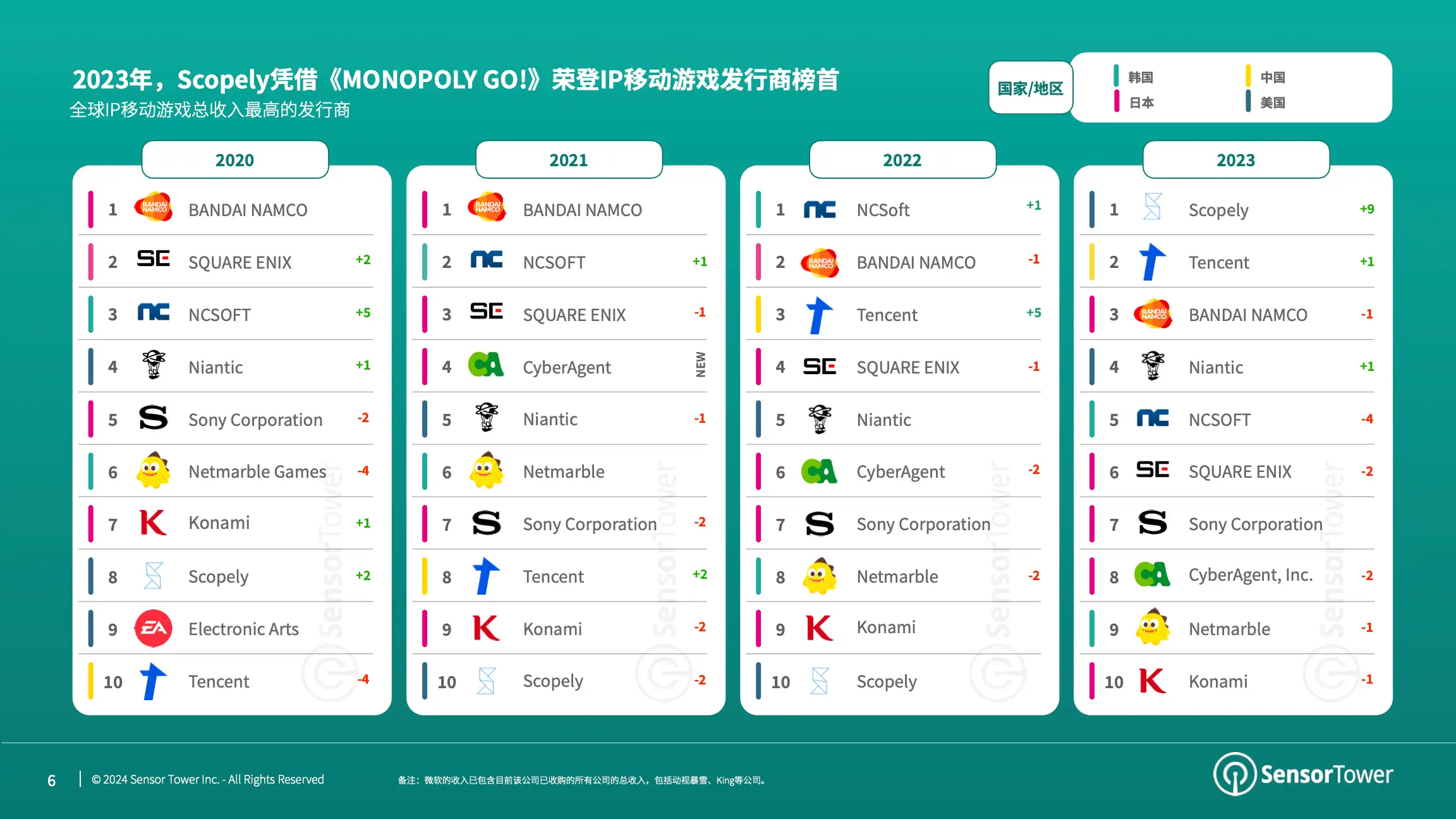 -CN- Landscape Shifts in IP Gaming 2024 Report(pg6)