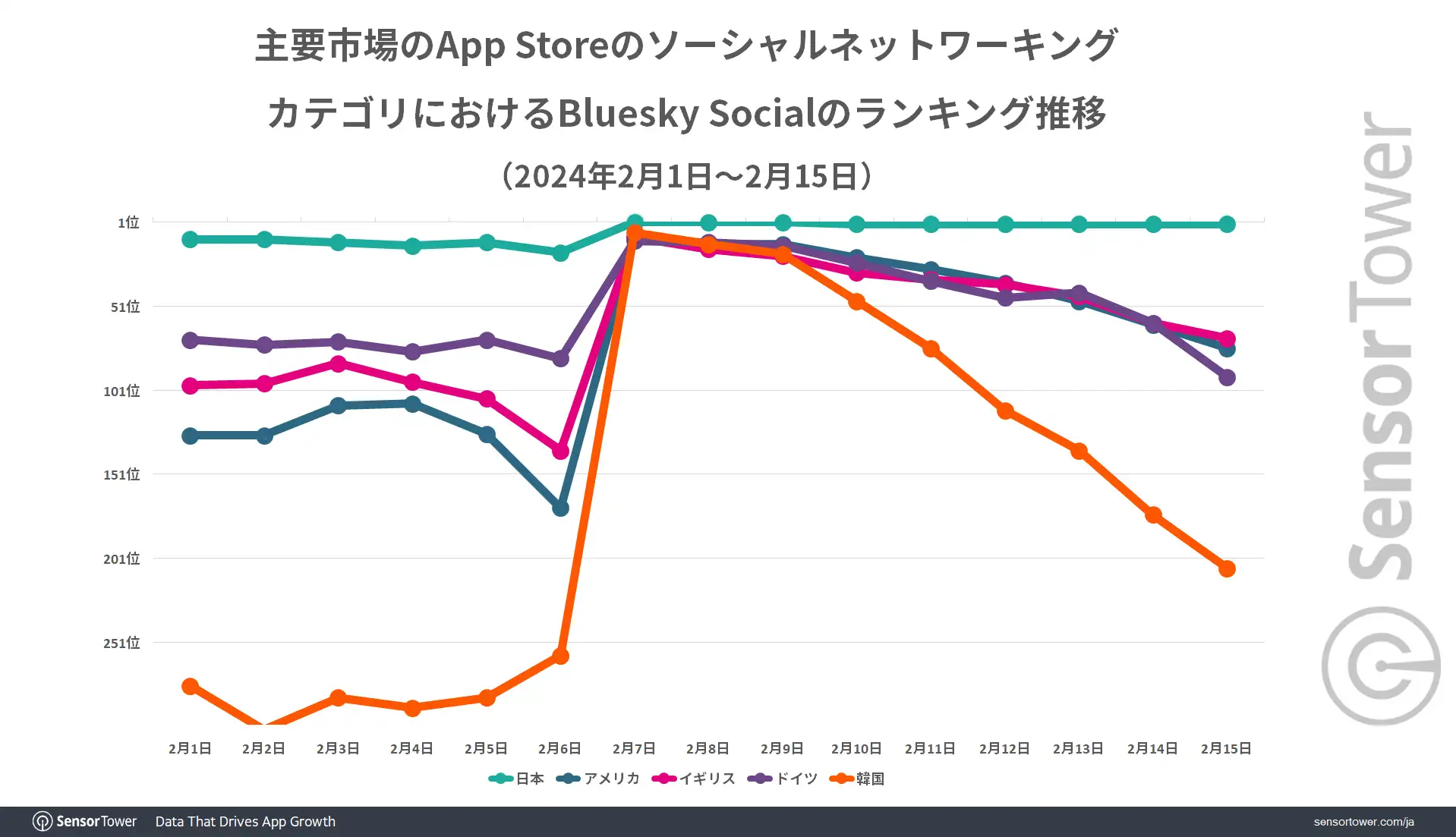 Downloads-Ranking--Comparison-Blueskay-Japan